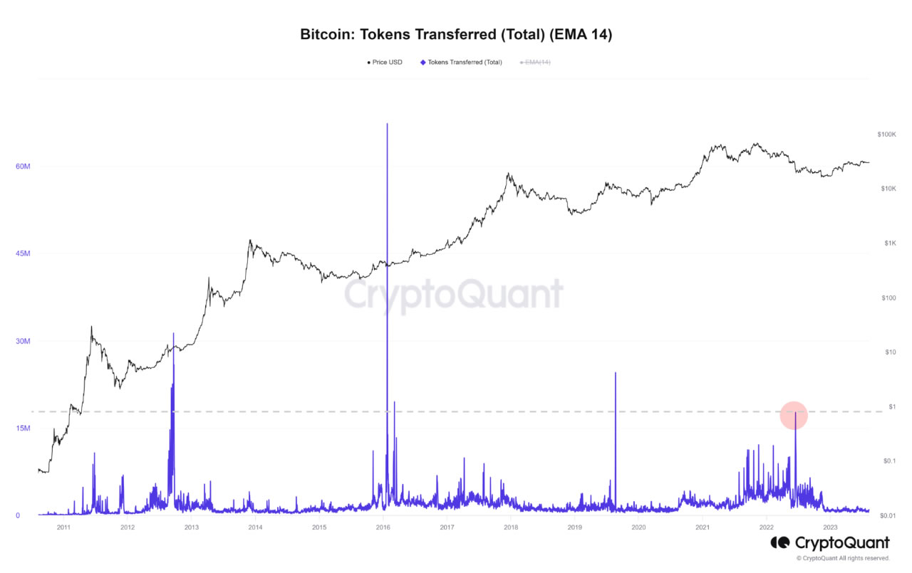 BTC - métrica "token transferido"