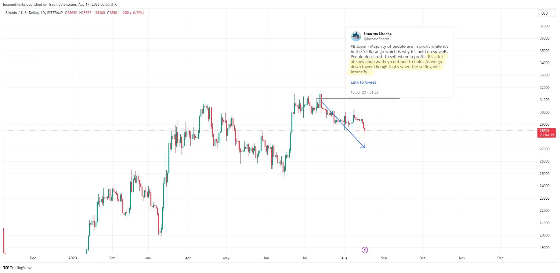 BTC Price in USD. Source: X/@IncomeSharks