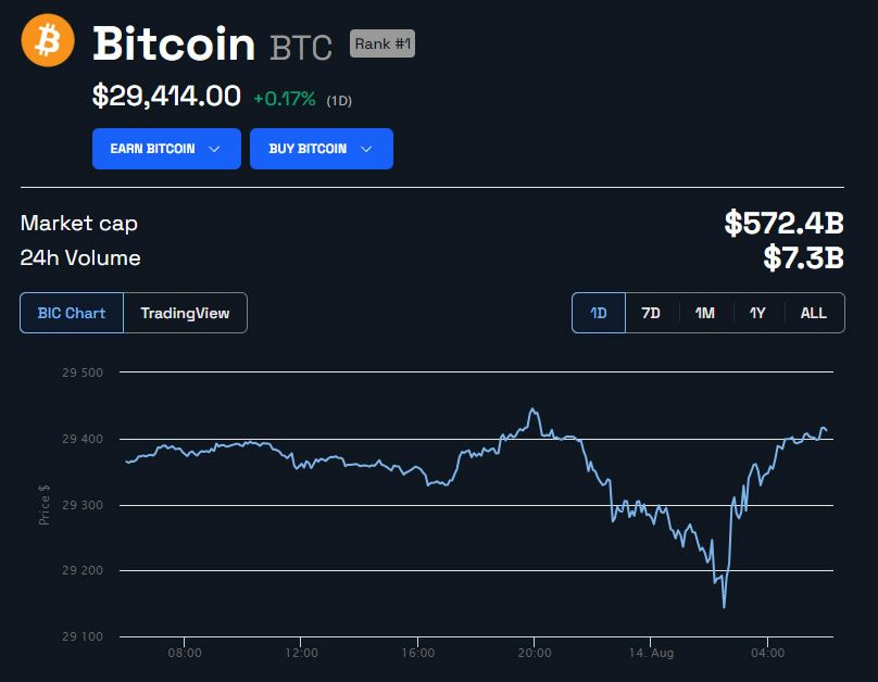 Precio BTC en USD 24 horas.  Fuente: BeInCrypto 