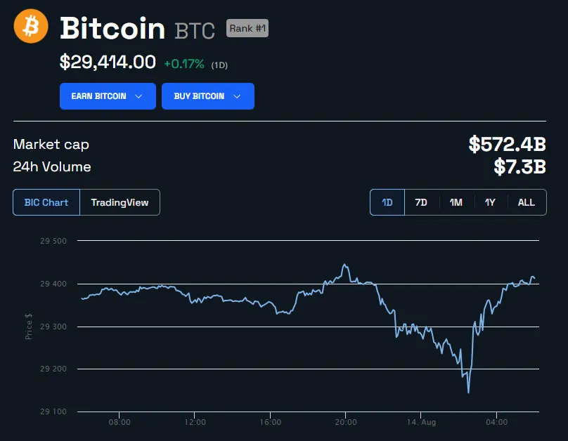 BTC Price in USD 24 hours. Source: BeInCrypto 