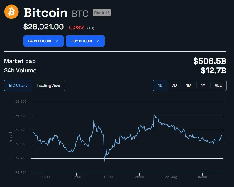 BTC Price USD 1 day. Source: BeInCrypto