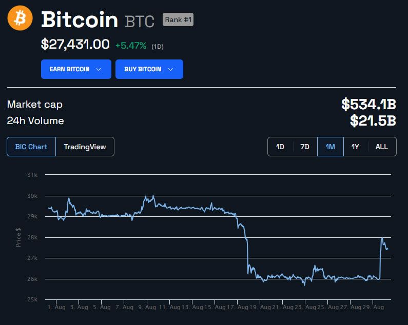 BTC/USD 1 Month. Source: BeInCrypto 