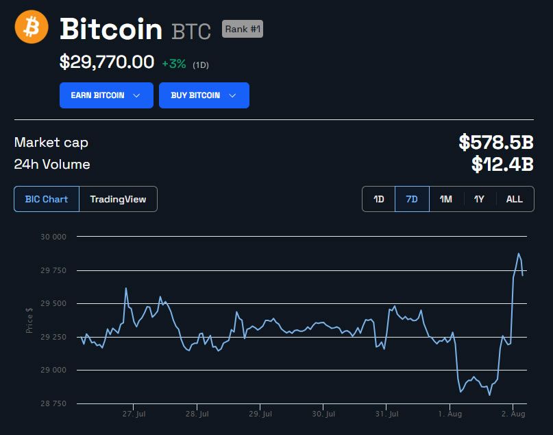 BTC Price in USD 1 week. Source: BeInCrypto