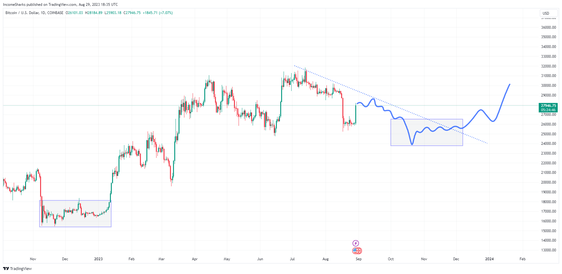 Bitcoin accumulation zone and BTC Price Prediction. Source: X/@IncomeSharks