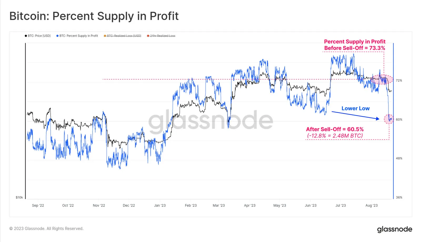 BTC supply in profit. Source: Glassnode