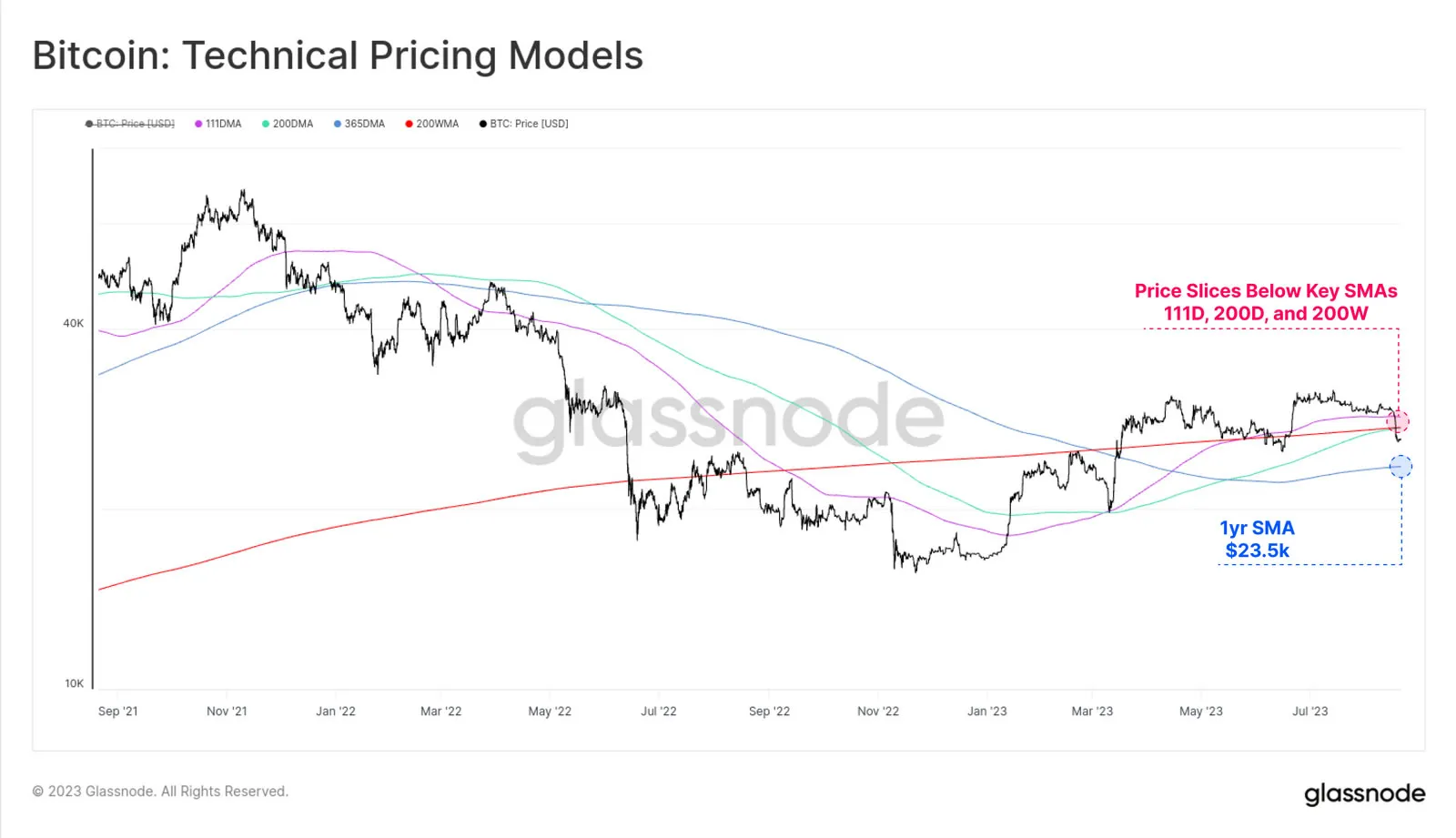 BTC below key SMAs. Source: Glassnode