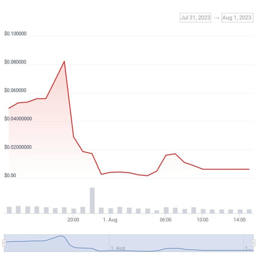 BALD Price in USD. Source: CoinGecko