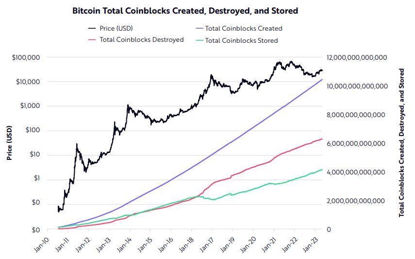 Total coinblocks created, destroyed, and stored. Source: Ark Invest