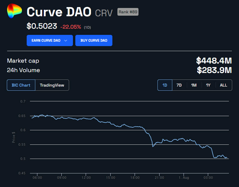 precio Curve - CRV/USD - 24 horas