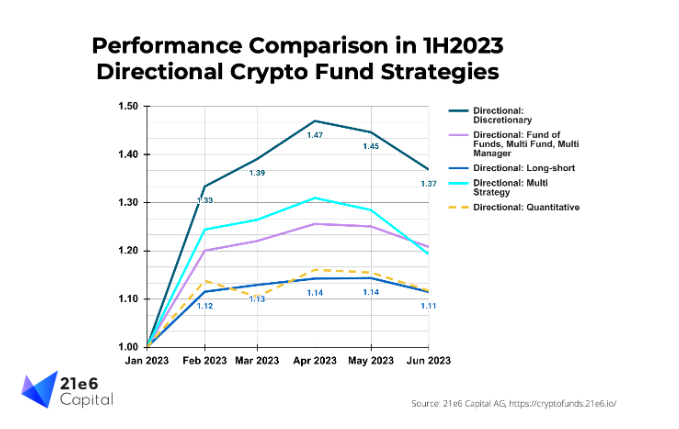 Performance of Directional Crypto Hedge Funds 2023