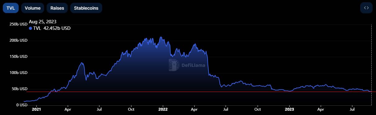 DeFi TVL. Source: Defillama