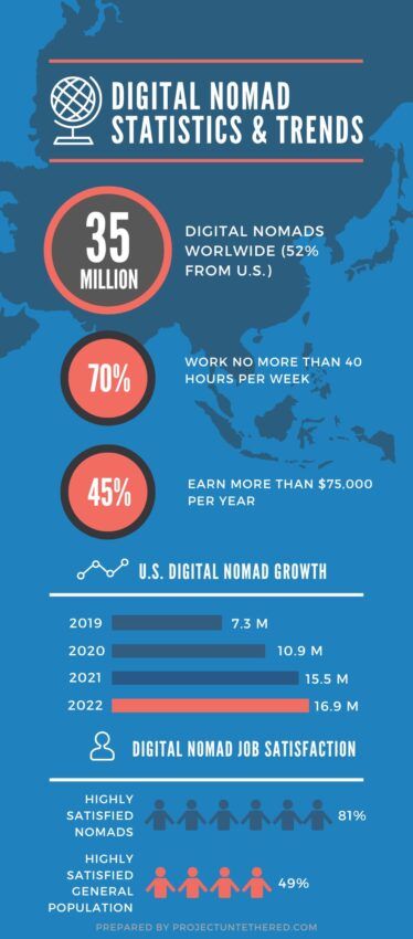 digital nomad statistics