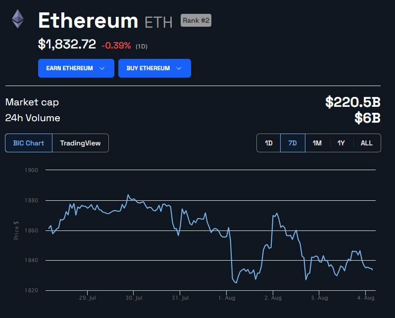 ETH Price in USD 1 week. Source: BeInCrypto