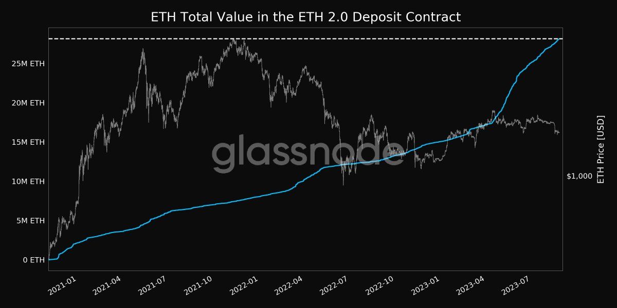 Staked ETH vs. ETH Price. Source: Glassnode