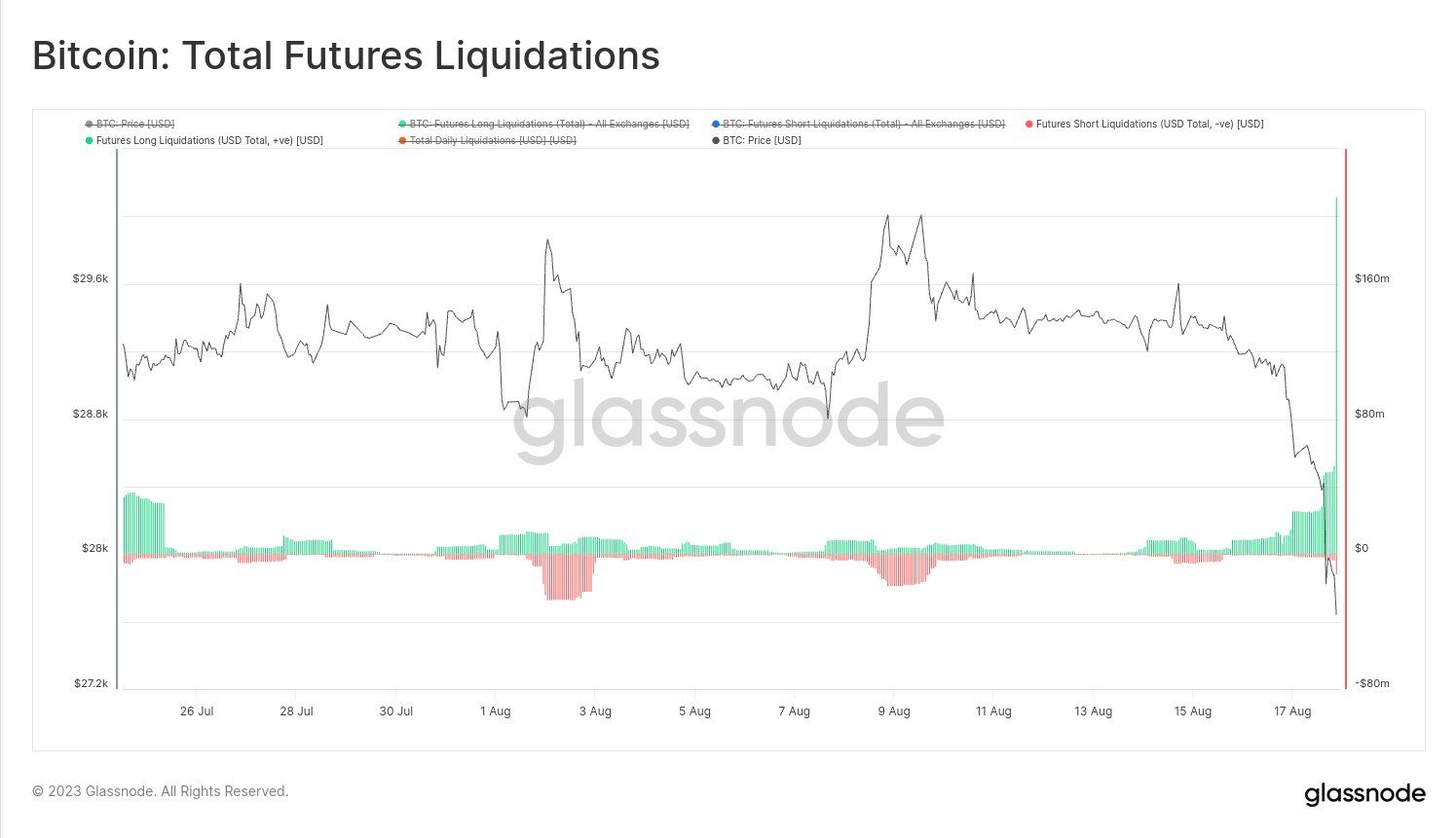 Total BTC futures liquidations. Source: X/@glassnode