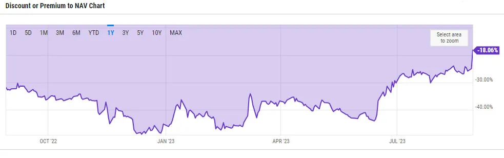 GBTC premium to NAV. Source: Ycharts