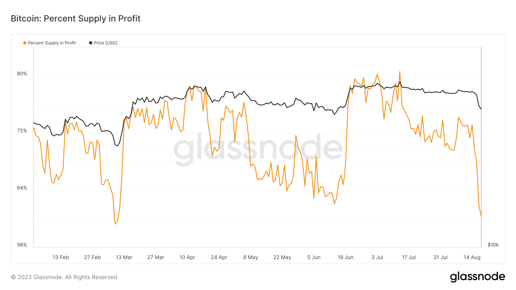 Bitcoin supply in profit