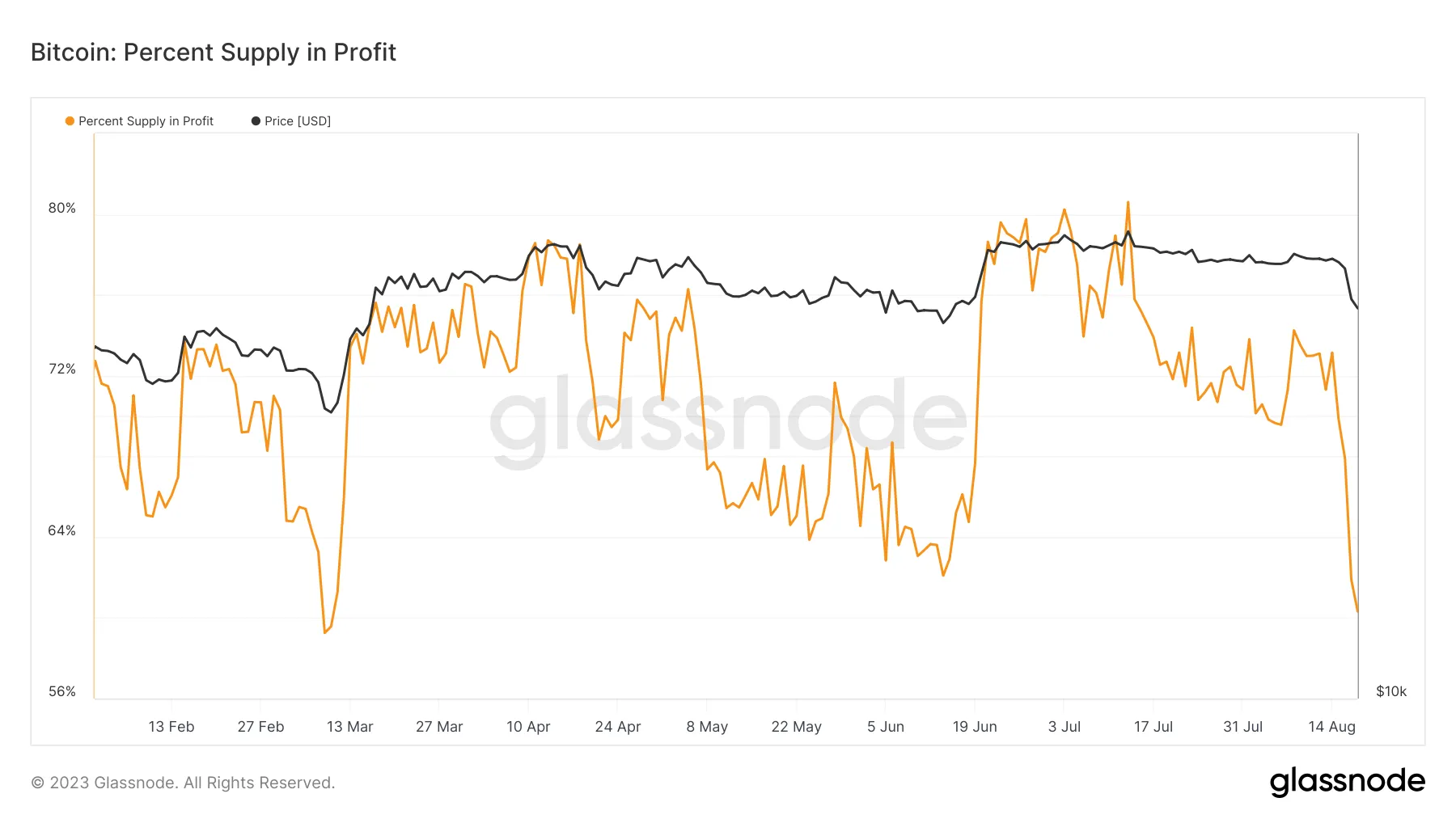 Bitcoin supply in profit