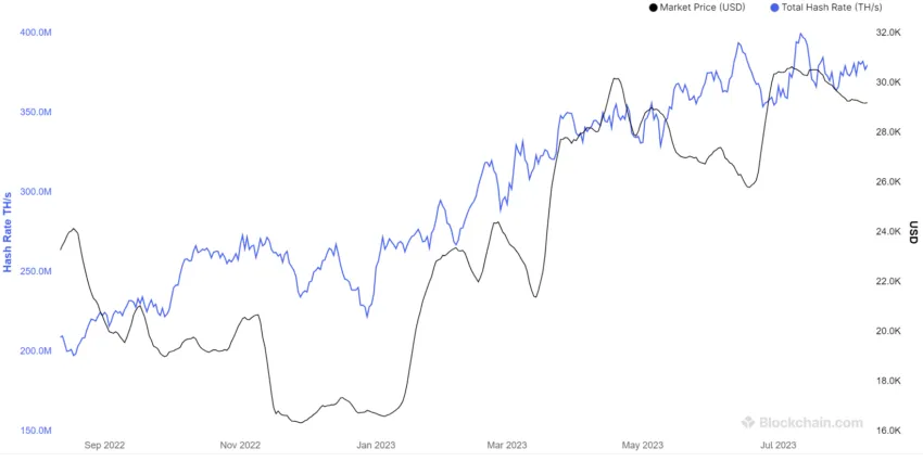 Tasa de hash de minería y el precio de mercado de Bitcoin (BTC). 