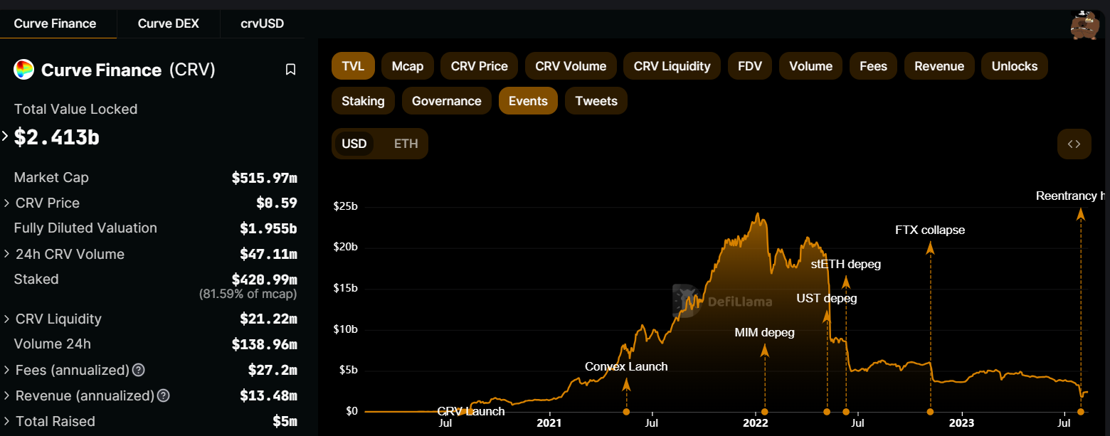 Curve DeFi TVL.