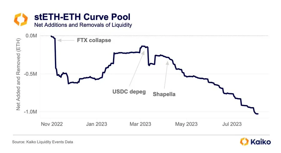 Curve stETH-ETH Pool