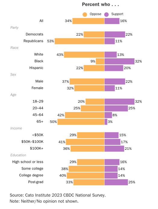 La maggior parte degli americani si oppone a un CBDC, secondo un recente sondaggio.