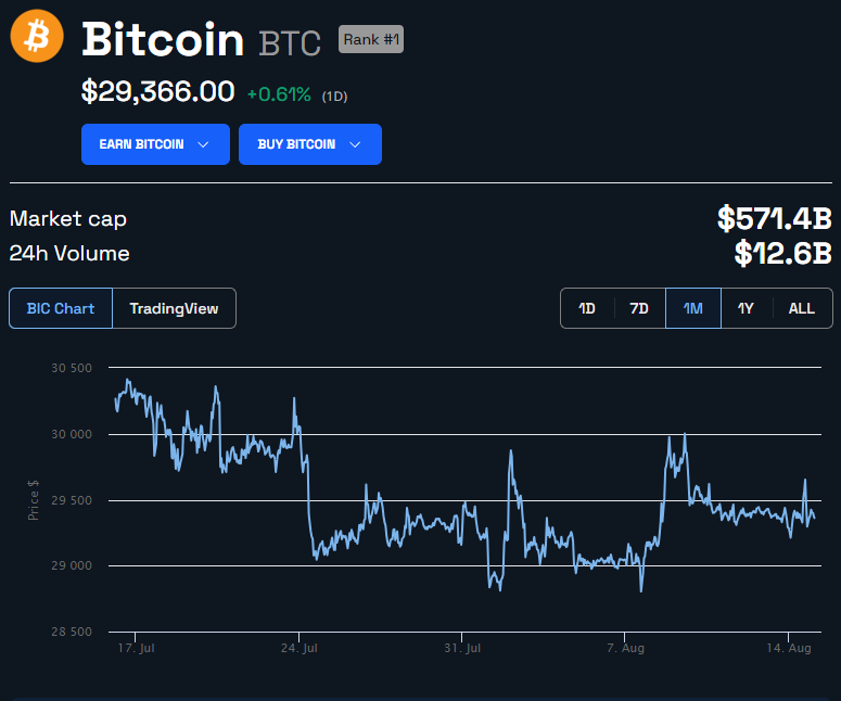 Cena Bitcoina w USD. źródło: BeInCrypto