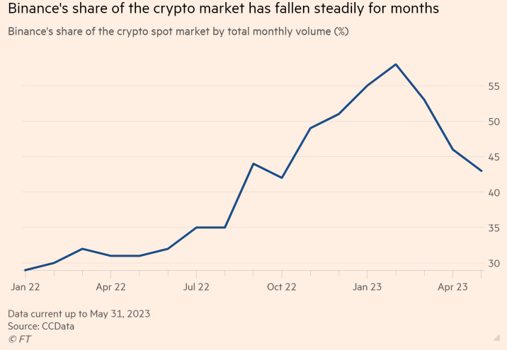 Binance seeks a protective order to limit access to its CEO and CFO, even as its share of the crypto spot market declined in Q1 and Q2.