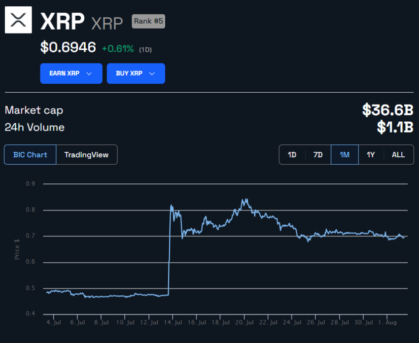 Prezzo XRP in USD. Fonte: BeInCrypto