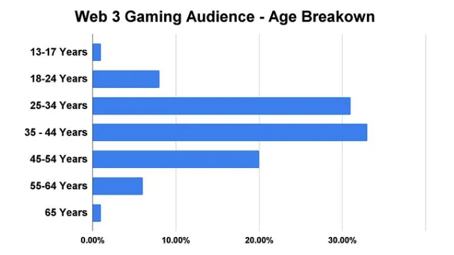 Mostly "boomers" play Web 3 games
