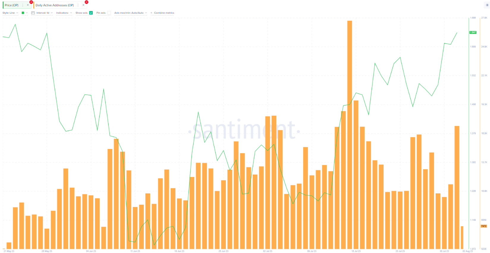 August Token Unlock Sell-Offs | Optimism (OP) Price vs Daily Active Addresses 