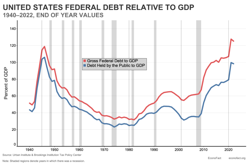 Dług USA w stosunku do PKB.  Donalda Trumpa