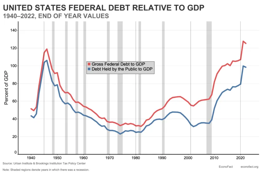 US Debt Relative to GDP. Donald Trump