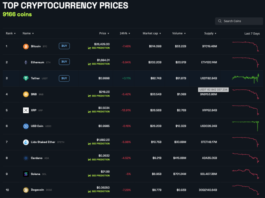 How the top 10 cryptos fared this week.