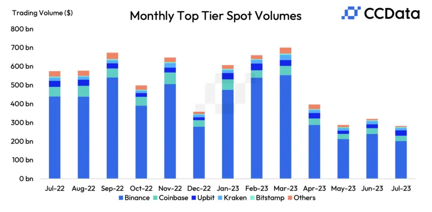 CCData reported lower spot volumes at Binance as it faces regulatory actions and the exit of many a payment provider.