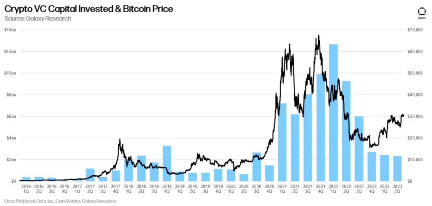 Crypto VC Capital Invested