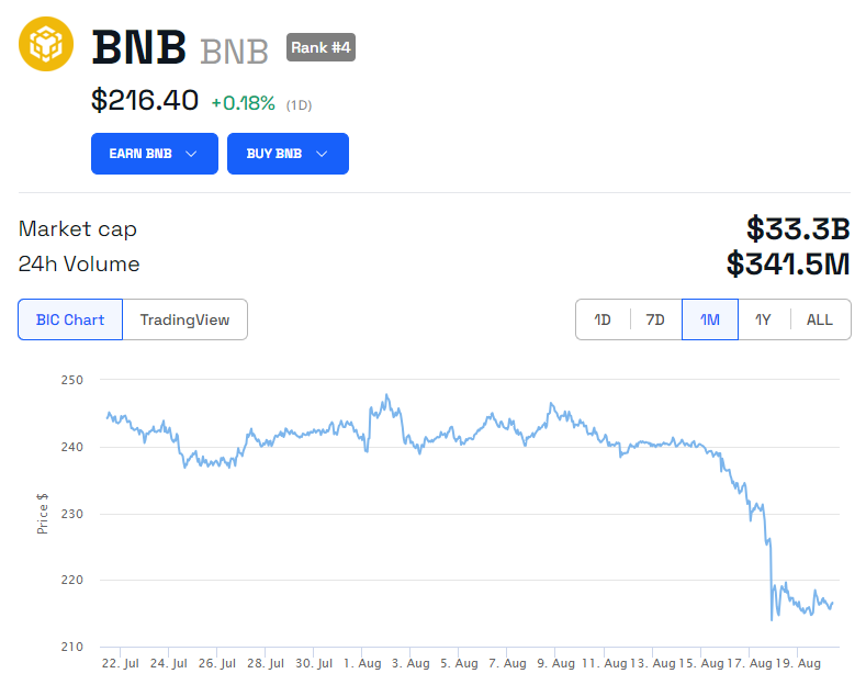 BNB Price