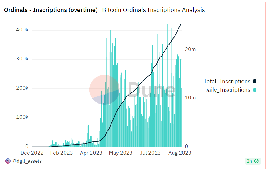 Inscripción de ordinales de Bitcoin