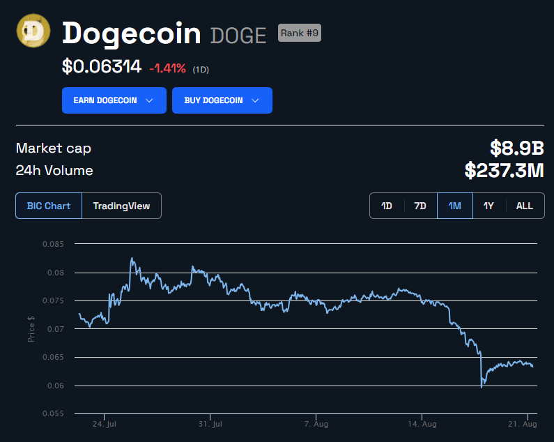 DOGE Price Chart. Source: BeInCrypto