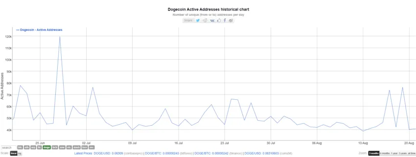 Active Dogecoin Addresses. Source: BitInfoCharts