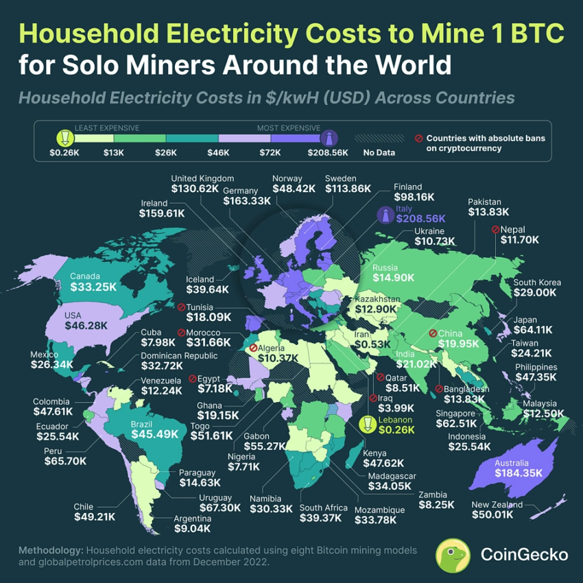 Household Electricity Costs to Mine 1 BTC. Source: CoinGecko