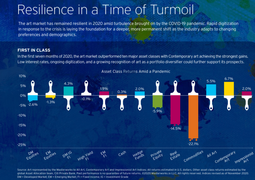 Art performance as an asset class during COVID-19.