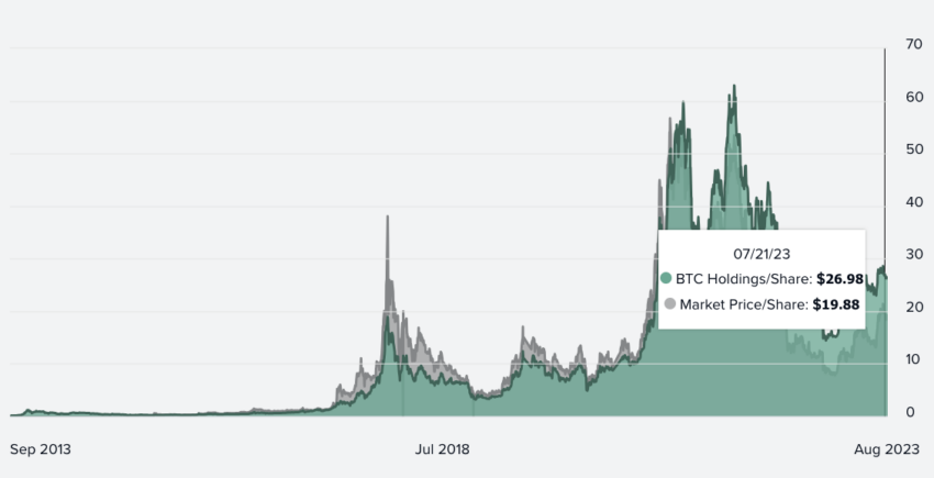 La vittoria della scala di grigi contro la SEC potrebbe ridurre lo sconto GBTC e introdurre future approvazioni di ETF.