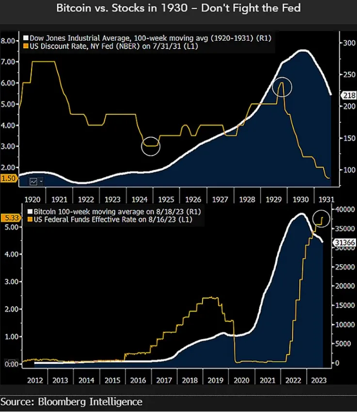 Bitcoin vs. stocks in 1930 - Source: X/@mikemcglone11