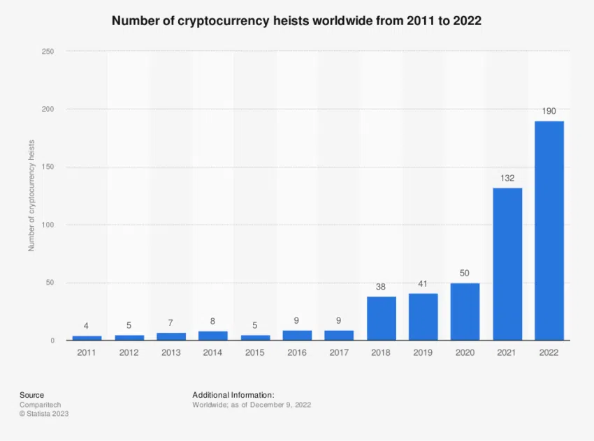 Crypto Heist Worldwide. Source: Statista