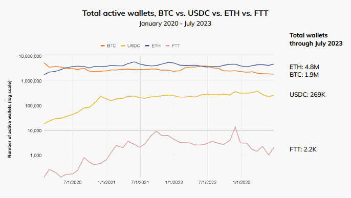 holders de monederos Ethereum siguen siendo más activos que los holders de Bitcoin