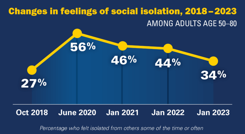 A chart revealing the modifications in sensations of social seclusion amongst grownups aged 50-80, 2018 to 2023.