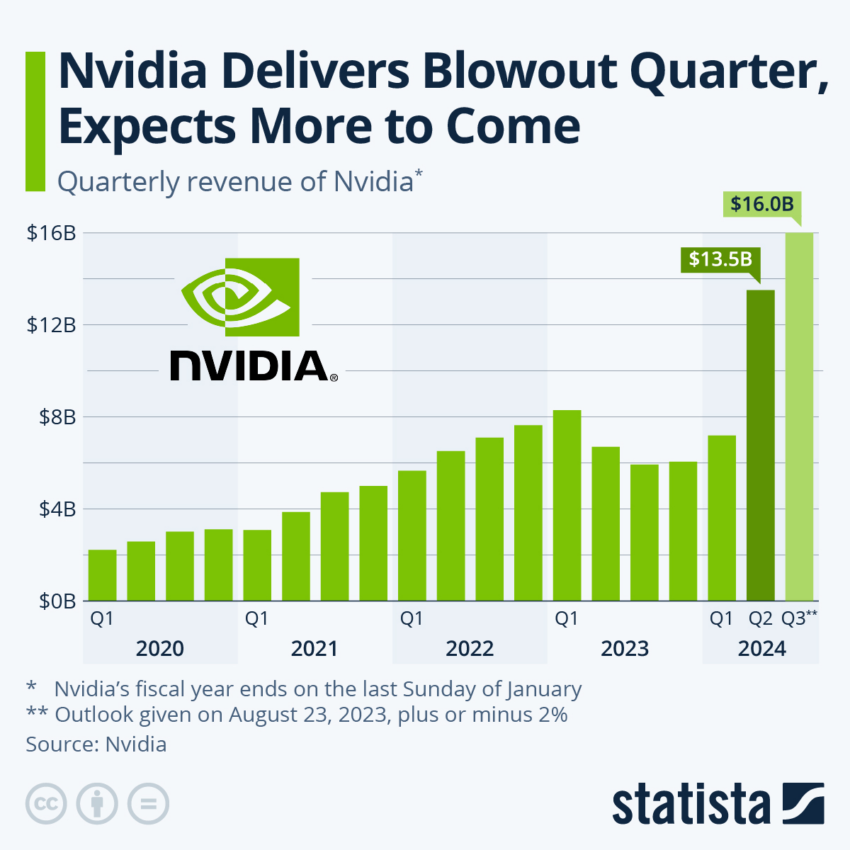 Nvidia Quarterly Performance