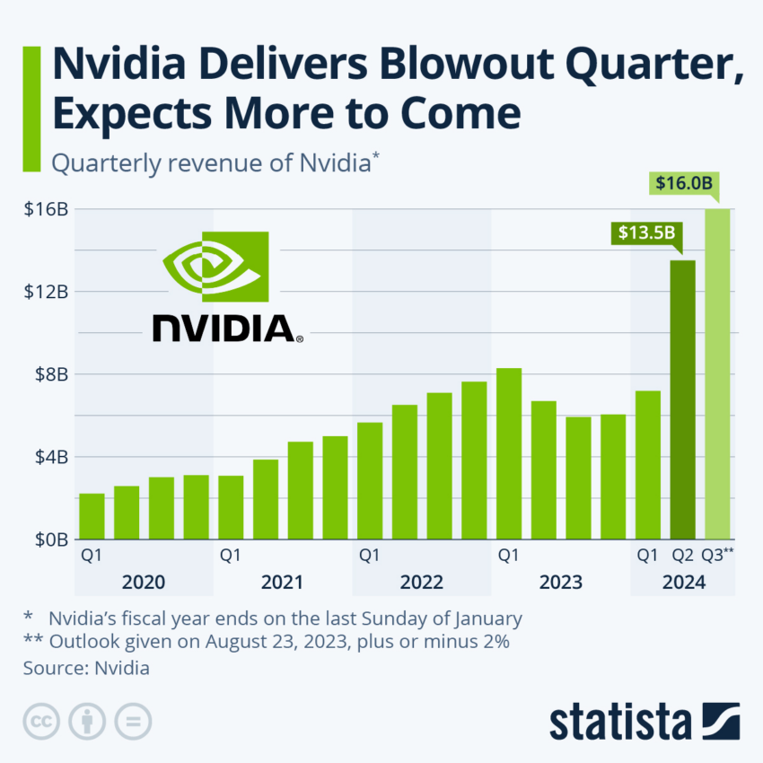 Kwartalne wyniki Nvidia