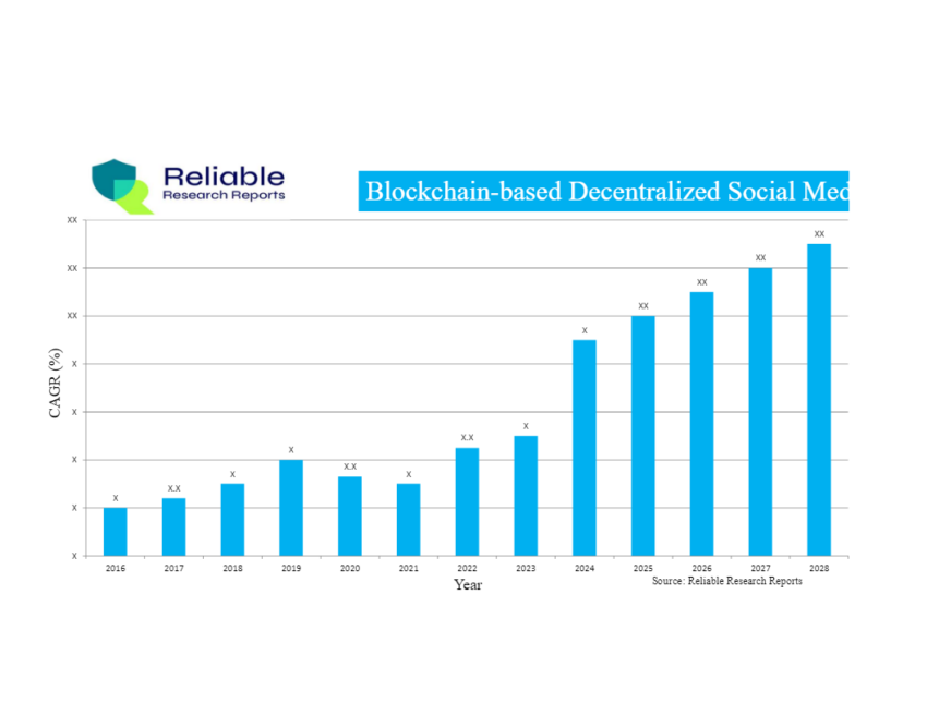 The estimated growth of blockchain-based social media.